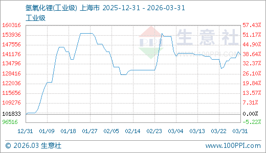 03月31日氢氧化锂141000.00元/吨 90天上涨38.46%