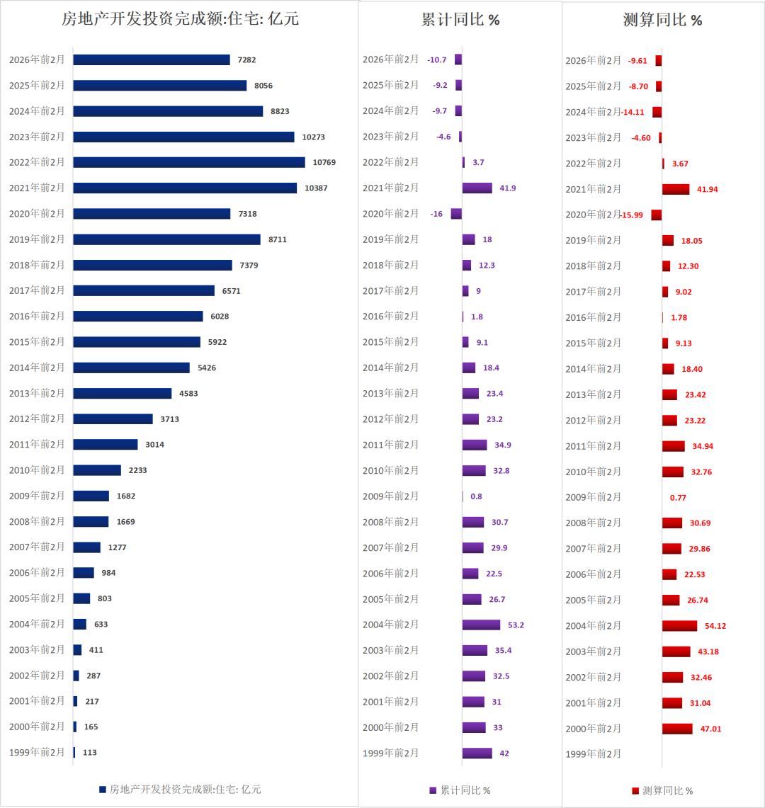 历年前2月地产待售面积(1999-2026)