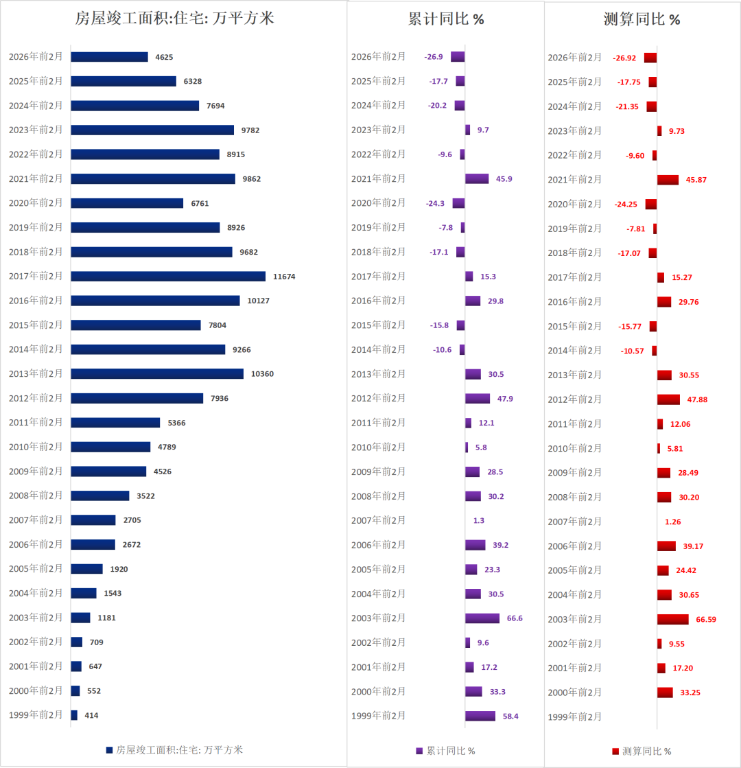 历年前2月地产待售面积(1999-2026)