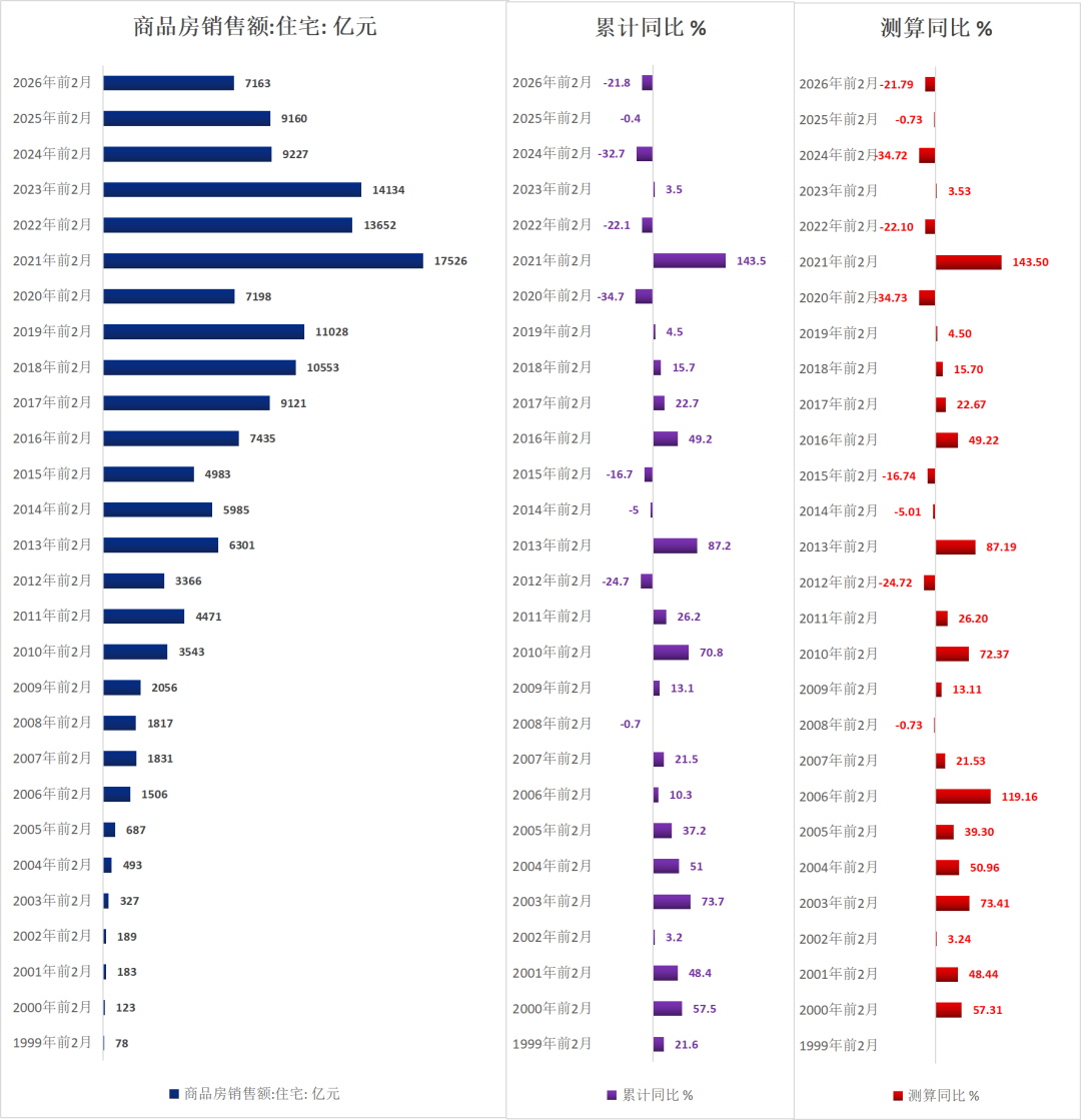 历年前2月地产待售面积(1999-2026)