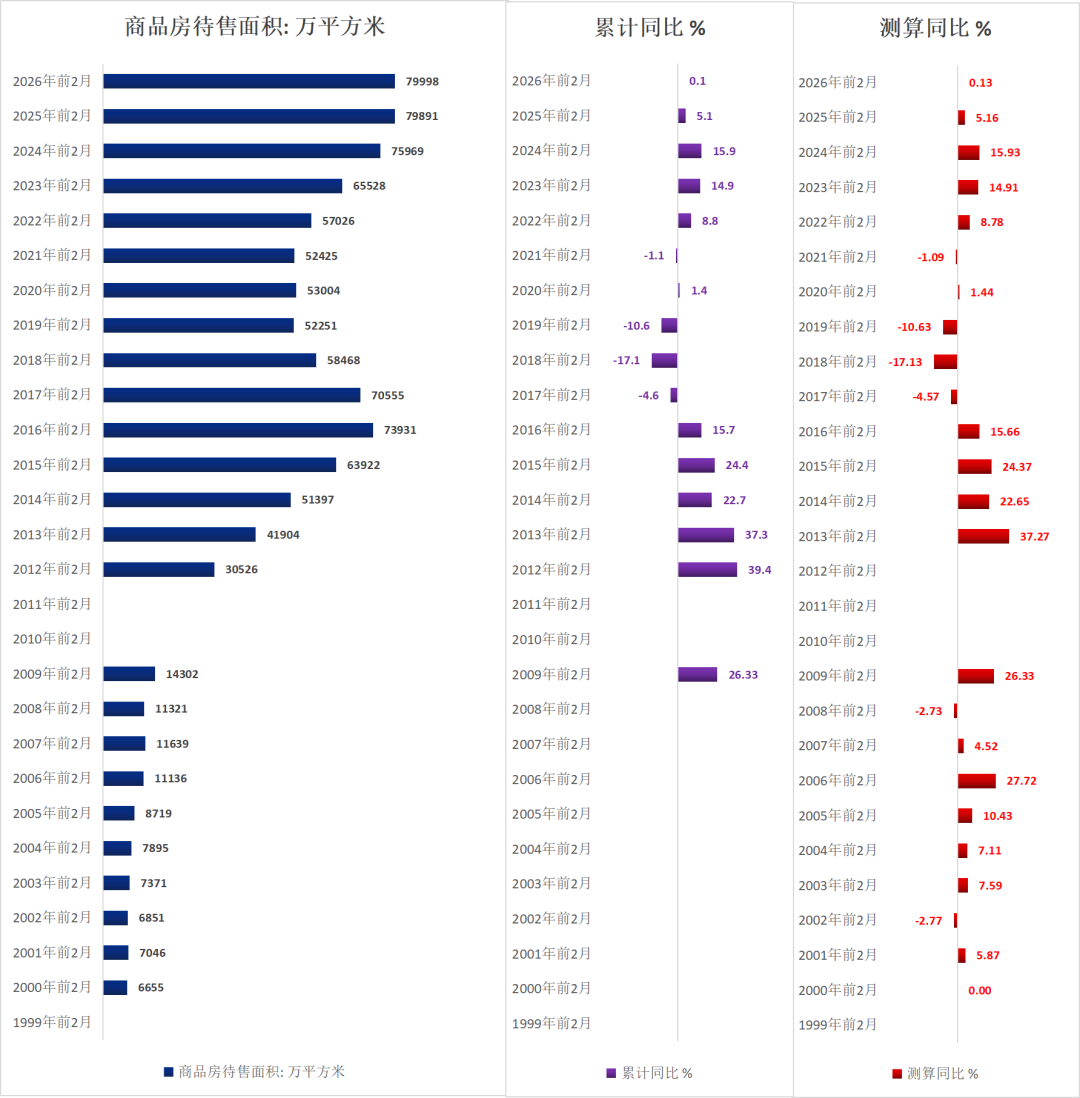 历年前2月地产待售面积(1999-2026)