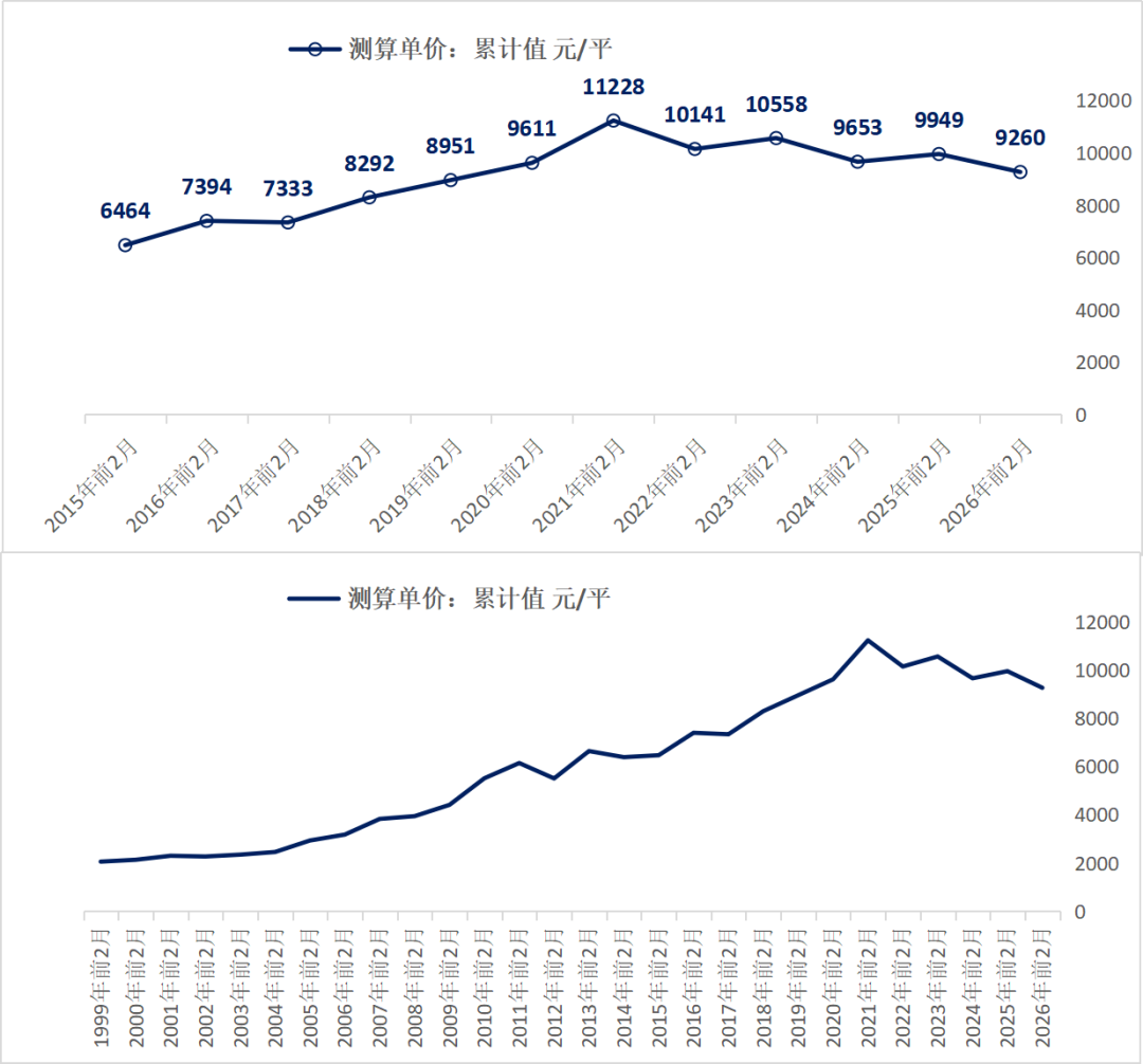 历年前2月地产待售面积(1999-2026)