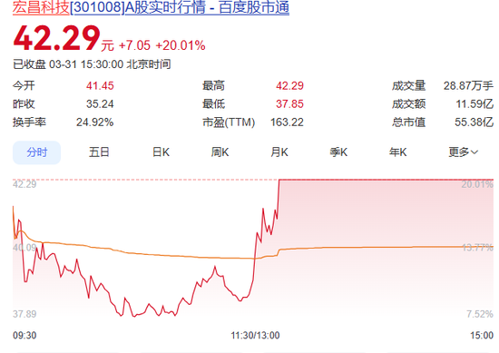 赛道夺冠引爆资本狂欢!张雪机车概念股斩获二连板,成都门店一车难求→