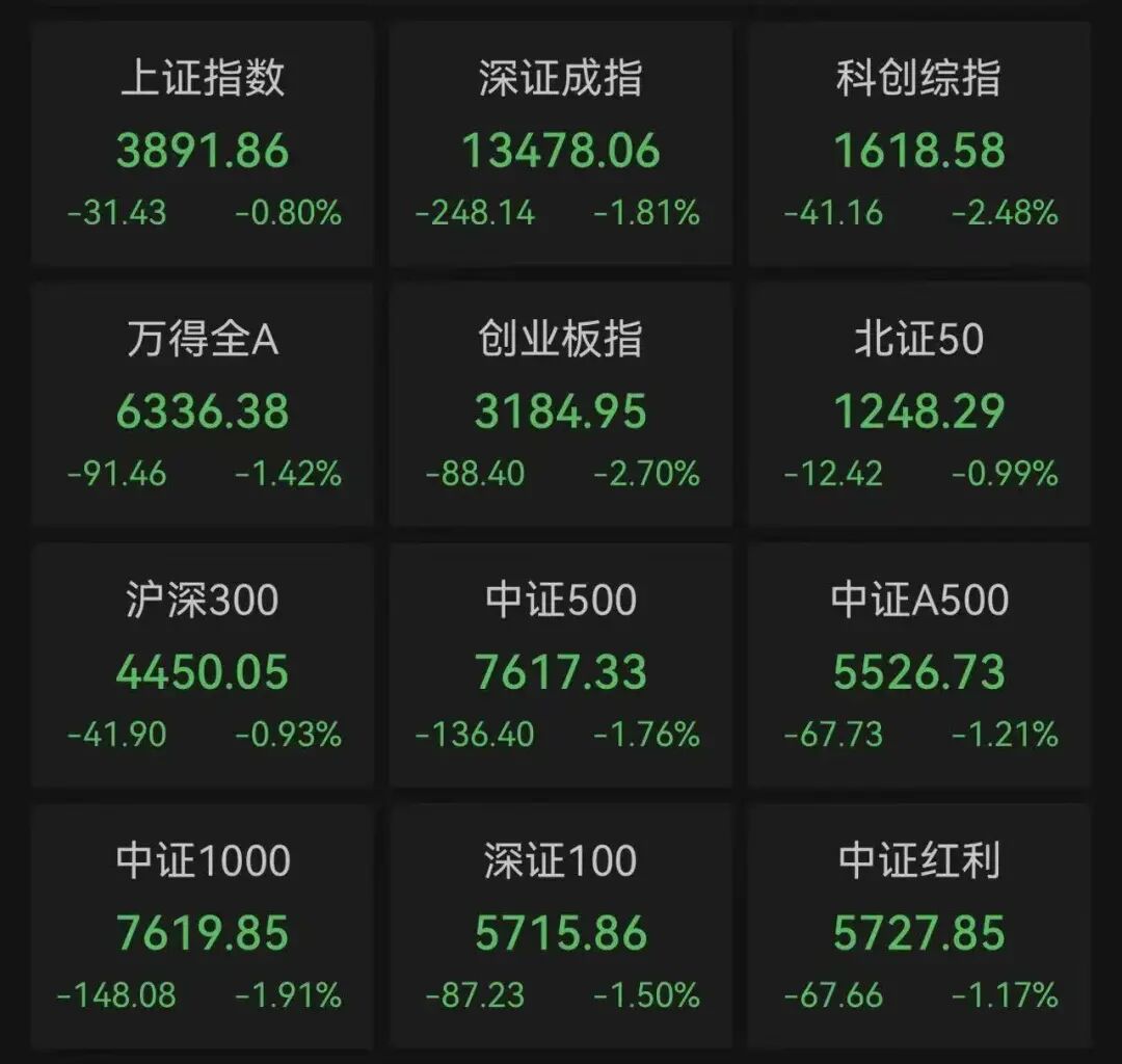 A股3月收官，沪指再度失守3900点，月累计跌6.51%！张雪机车一战封神，概念股2连板！日韩股市3月均暴跌