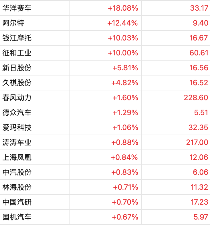 A股3月收官，沪指再度失守3900点，月累计跌6.51%！张雪机车一战封神，概念股2连板！日韩股市3月均暴跌