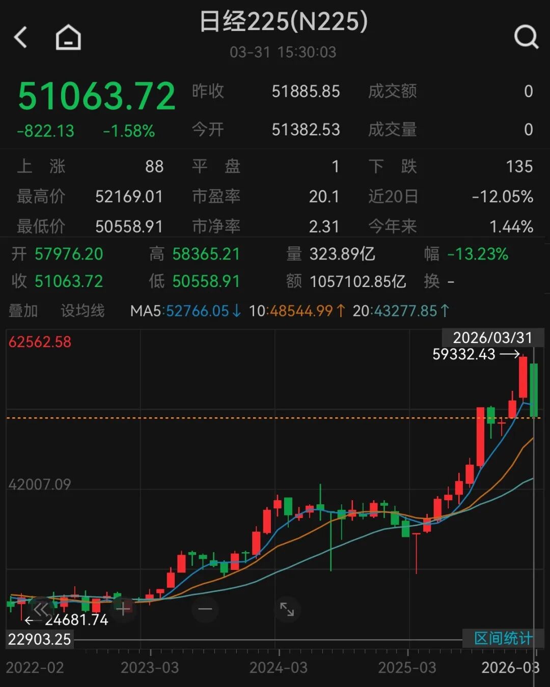 A股3月收官，沪指再度失守3900点，月累计跌6.51%！张雪机车一战封神，概念股2连板！日韩股市3月均暴跌