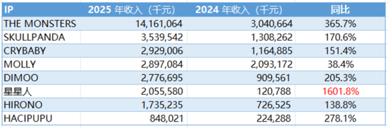 指引换挡引发股价回调,泡泡玛特遭遇“成长的烦恼”