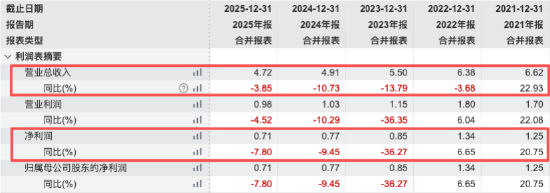 申万菱信基金2025年业绩出炉：营收连跌四年、净利连跌三年，董事长陈晓升四年任期承压