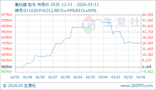 03月31日氧化镨772500.00万元/吨 90天上涨30.38%