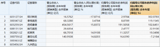 CXO龙头领跑，港股通医疗ETF、医疗ETF实力抗跌！凯莱英绩后AH股狂飙，机构：CXO有望成为医疗行情反转先锋