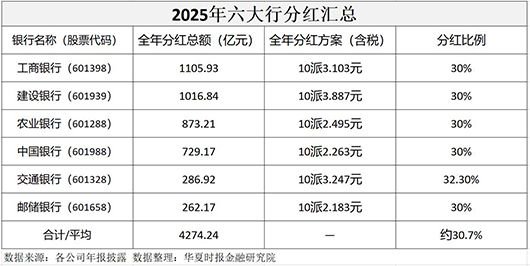 六大行分红比拼:交通银行股息率最高,工商银行分红额最多