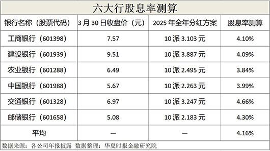六大行分红比拼:交通银行股息率最高,工商银行分红额最多