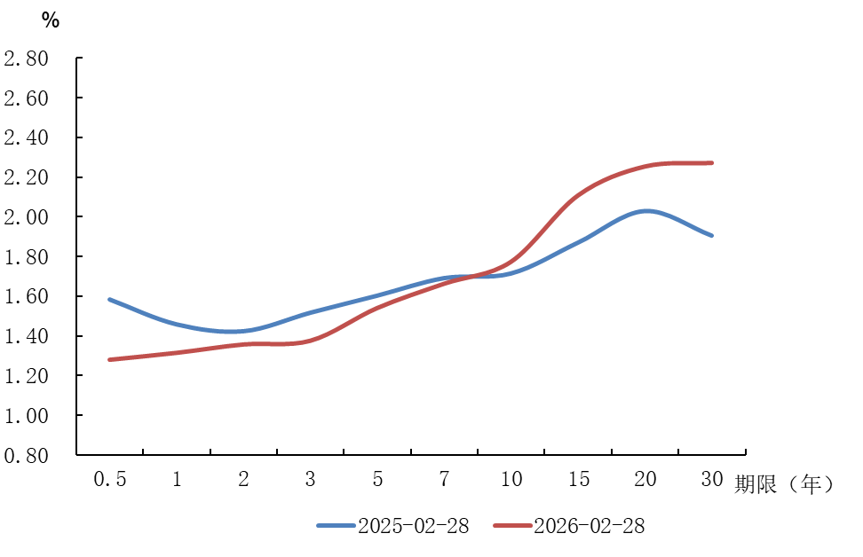 央行发布2026年2月金融市场运行情况