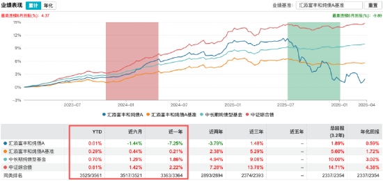 “选股专家”光环褪色:胡昕炜规模蒸发429亿、劳杰男任期跌超47%,2025年汇添富净利下滑8%