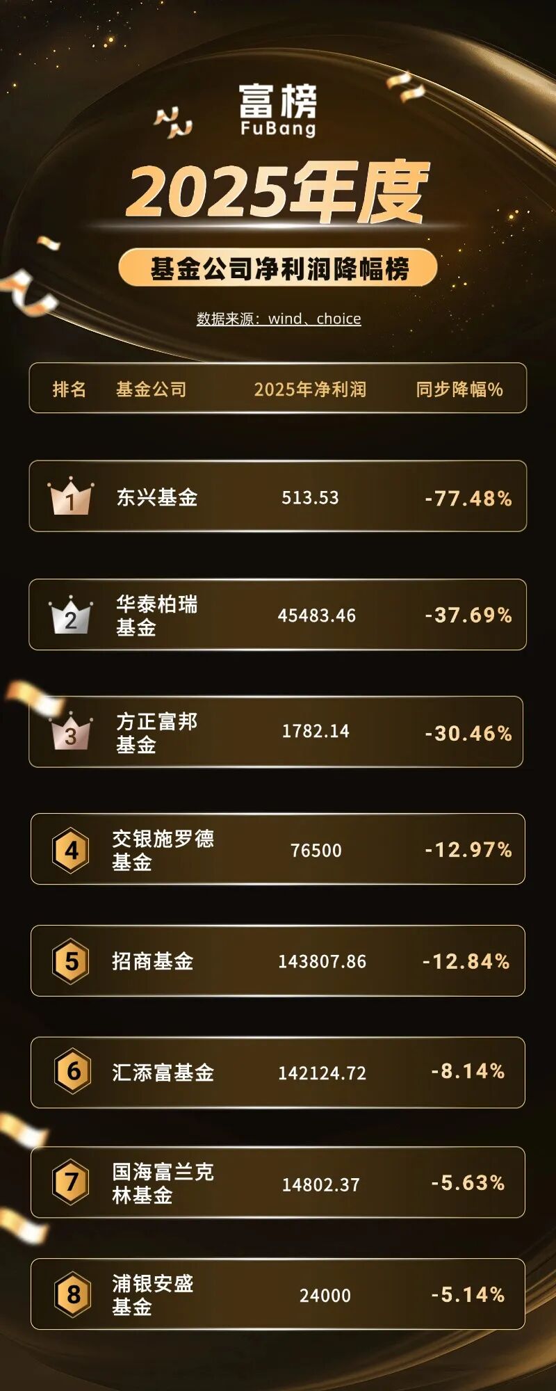 公募经营数据曝光：招商、华泰柏瑞、交银施罗德净利下滑最扎眼