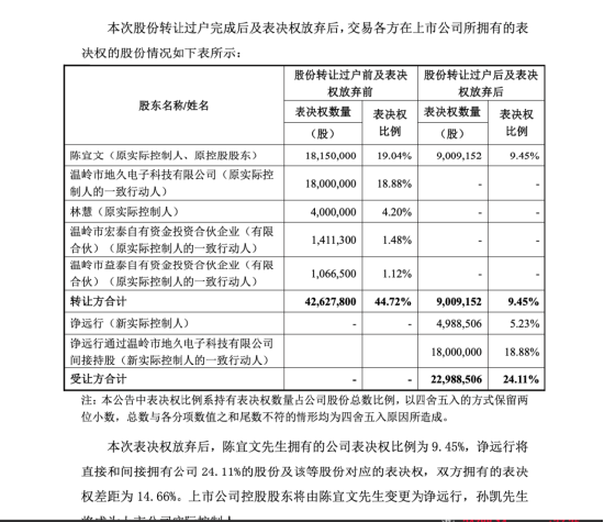 从并购失败到放权退出:泰福泵业陈宜文卖股并放弃表决权,诤远行孙凯拿下24.11%控股权 | 长三角资本局