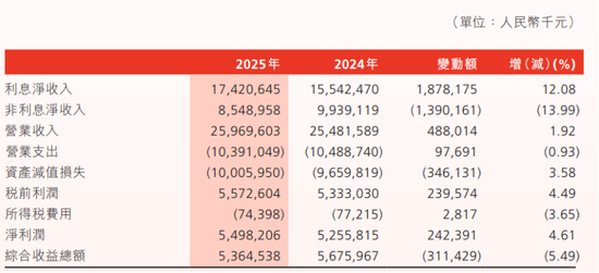 渤海银行人均月薪超3万，10名董监高离开了