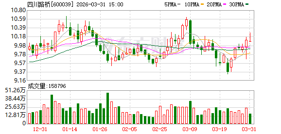 四川路桥:董事会审议通过《关于提名公司第九届董事会独立董事候选人的议案》等多项议案
