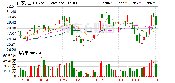 西藏矿业：罗布莎铬铁矿项目通过改扩建后，产能由10万吨/年提升至15万吨/年～20万吨/年