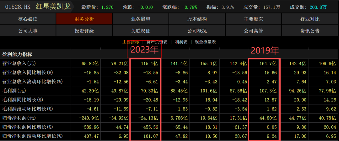 “家居零售业第一股”爆雷!巨亏240亿大塌方,卖家电售汽车搞餐饮求生