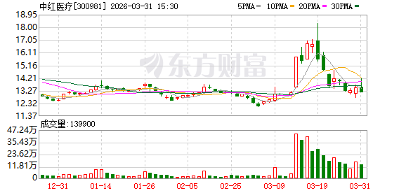 中红医疗：公司将多措并举，奋力提升公司盈利水平和经营业绩