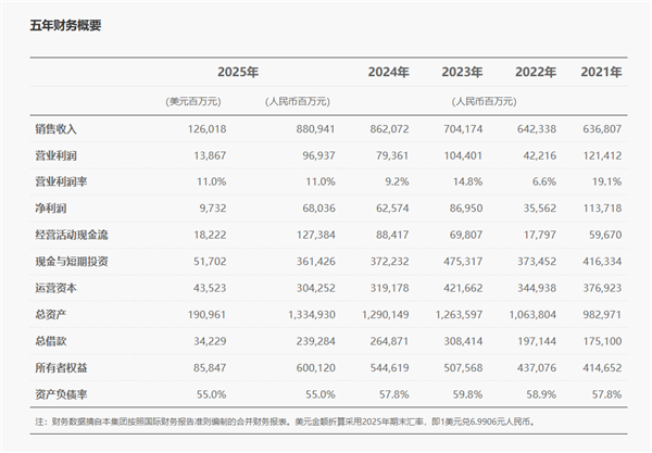 华为发布2025年年报：净利润680亿元！研发投入1923亿