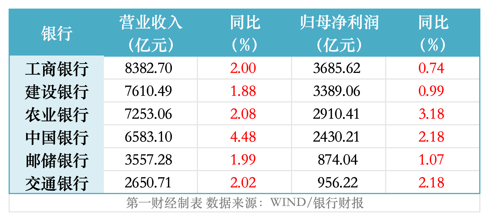 净利增速最低0.74%、最高3.18%，六大行的胜负手在变化