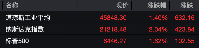 全线爆发！美股大涨，黄金、白银拉升！特朗普，最新发声！