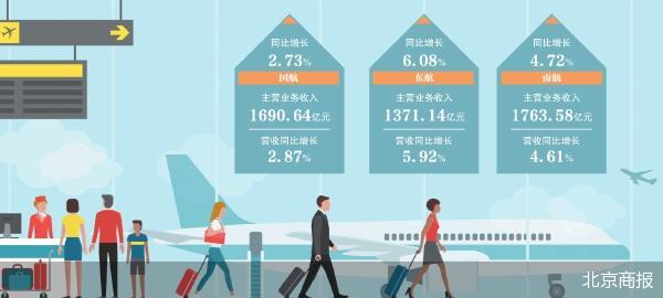 业绩显著改善 三大航扭亏见曙光