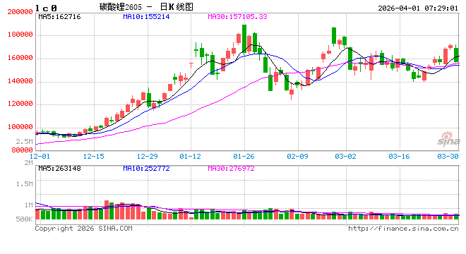 业绩喜报频传 锂价稳站“舒适区” 碳酸锂行业或迎新变化