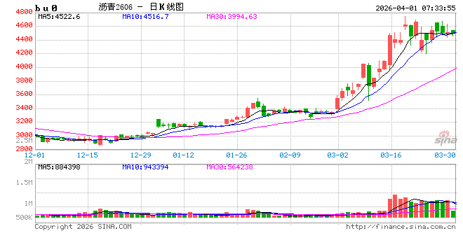 【沥青日报】BU价格维持高位震荡，炼厂计划排产维持低位