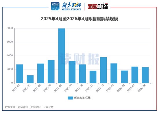 【读财报】A股4月逾2300亿元解禁 中信金属、华曙高科解禁规模居前