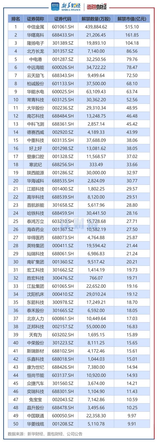 【读财报】A股4月逾2300亿元解禁 中信金属、华曙高科解禁规模居前