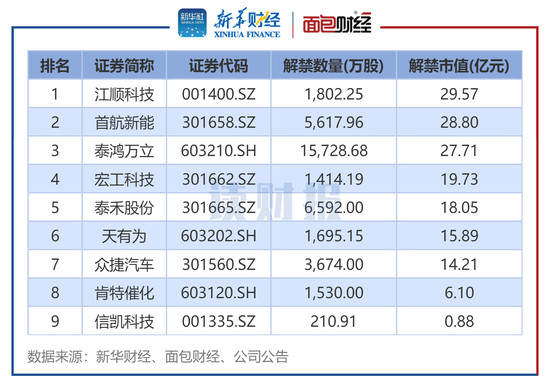 【读财报】A股4月逾2300亿元解禁 中信金属、华曙高科解禁规模居前