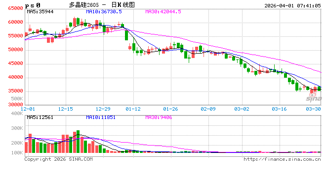 光伏“退税时代”正式落幕!对多晶硅市场影响几何?