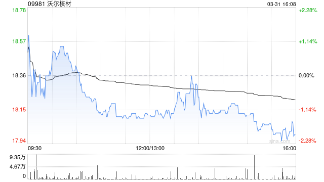 沃尔核材获UBS Group AG减持10.1万股 每股作价18.7595港元