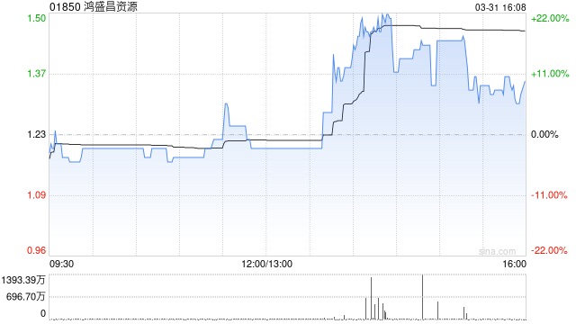 鸿盛昌资源获龙光生增持1800万股 每股均价0.80元