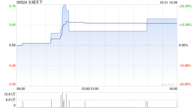 长城天下遭张少辉减持5680万股 每股作价0.39港元