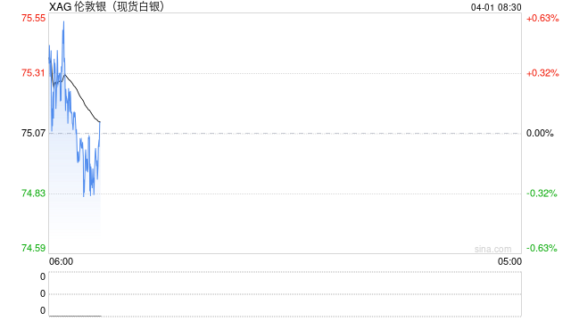 刚刚，特朗普称将在“两到三周”内结束战事！伊朗总统：愿在诉求满足前提下结束战争！美股大涨，银价暴涨