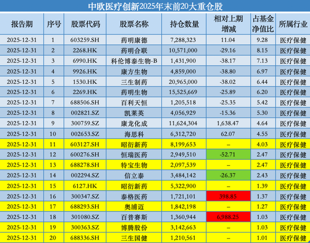 去年下半年增持昭衍新药、建仓特宝生物,中欧基金葛兰自购旗下独管医药基金