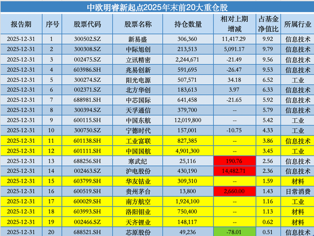 去年下半年增持昭衍新药、建仓特宝生物,中欧基金葛兰自购旗下独管医药基金