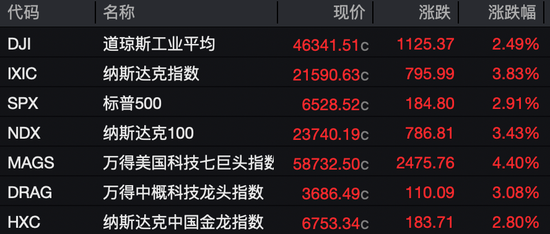凌晨，全线暴涨！中概股也爆发