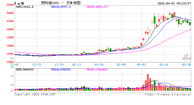 华泰期货：燃料油情绪溢价回落，关注伊朗局势发展