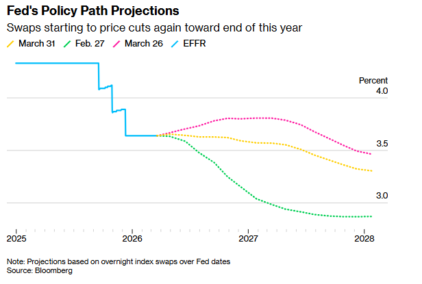 汽油“破4”背后:美联储反而更不敢加息 只能降息?