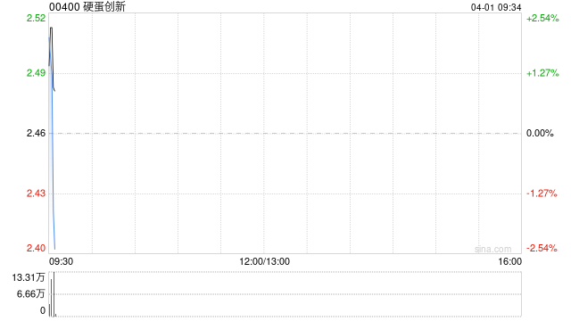 硬蛋创新公布2025年业绩 股东应占溢利约2.15亿元同比增长13.1%