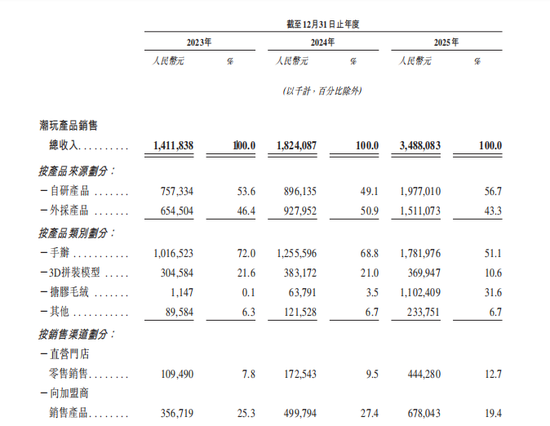 名创优品旗下TOP TOY递表港交所：中国规模最大潮玩集合品牌 去年收入35.87亿