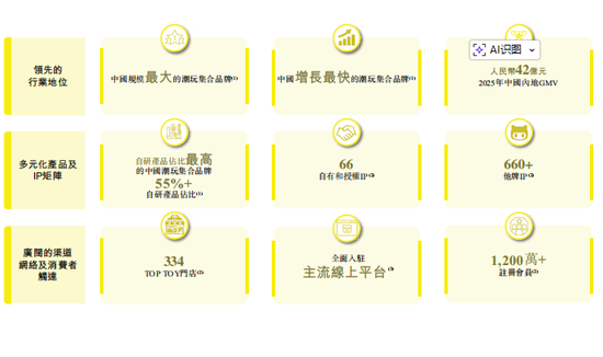 名创优品旗下TOP TOY递表港交所：中国规模最大潮玩集合品牌 去年收入35.87亿