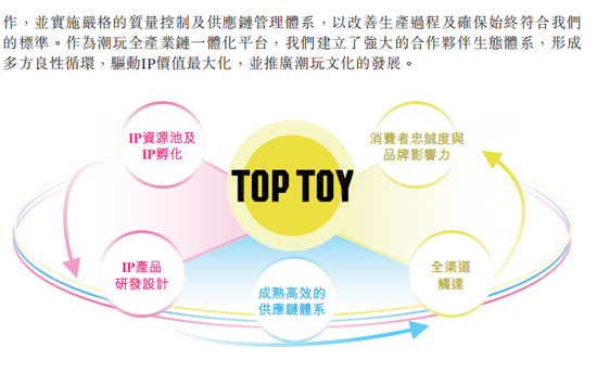 名创优品旗下TOP TOY递表港交所：中国规模最大潮玩集合品牌 去年收入35.87亿
