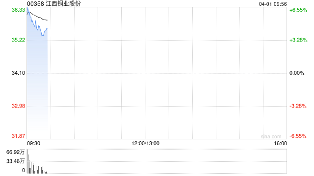江西铜业股份早盘涨逾5% 2025年度归母净利润同比增长2.41%