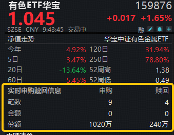 现货黄金冲上4700美元！美伊均释放冲突缓和言论！华宝基金有色ETF（159876）强势拉升1.6%，获净申购780万份